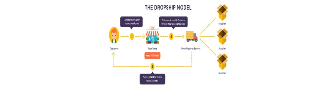Dropshipping Firmaları Dropshipping Firmaları