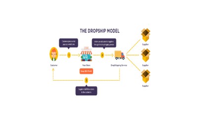 Dropshipping Firmaları